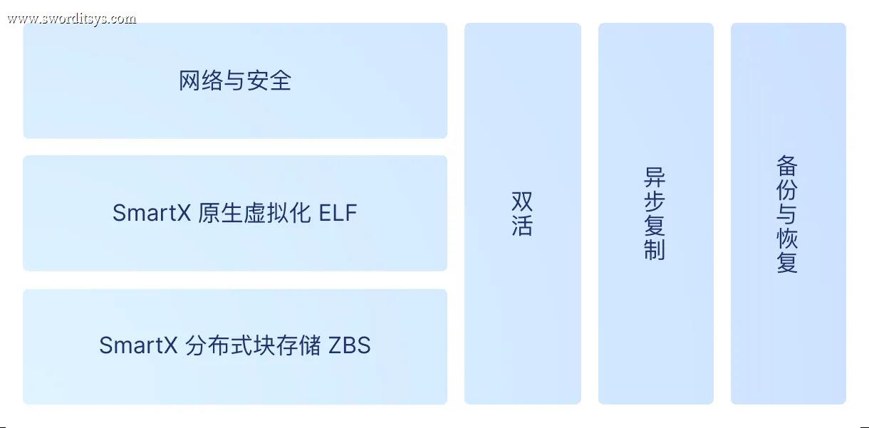 构建超融合平台的核心软件