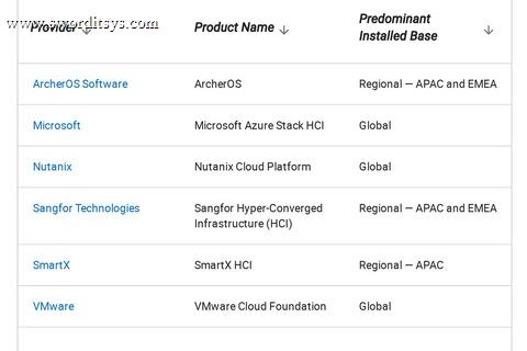 Gartner 发布全球《全栈超融合软件市场指南》，SmartX、Nutanix、VMware、深信服入选