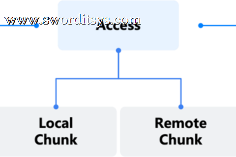 基于 SmartX 分布式存储的 iSCSI 与两种 NVMe-oF 技术与性能对比