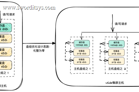 VMware vSAN 8 ESA 消除磁盘组浅析