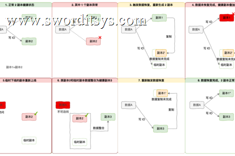 SmartX 超融合利用临时副本优化多副本机制