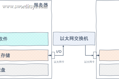 浅析 VMware 与 SmartX 超融合 I/O 路径差异及其影响
