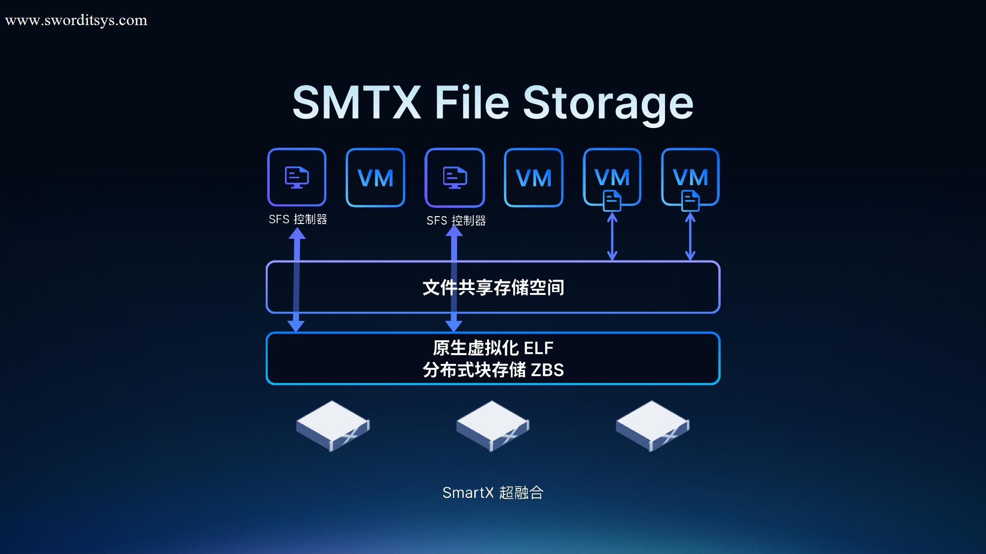 SmartX HCI 6.0 正式发布:超越传统,定义非凡