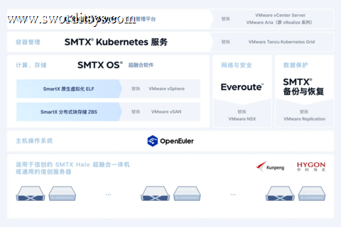 一文了解 SmartX 产品信创硬件选配最佳实践