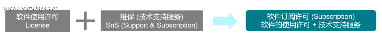 VMware调整许可政策:最低72核心起售,vSphere标准版停售