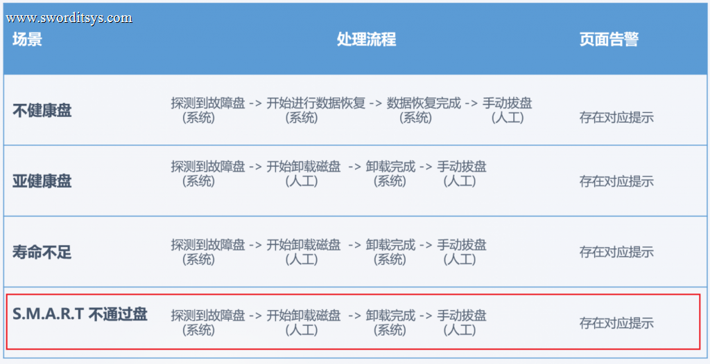 一次意外断电引发的SmartX集群业务中断售后应急响应案例