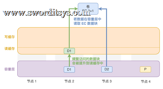 一文了解 SmartX 分布式存储纠删码(EC)机制与配置方案