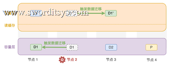 一文了解 SmartX 分布式存储纠删码(EC)机制与配置方案