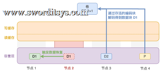 一文了解 SmartX 分布式存储纠删码(EC)机制与配置方案