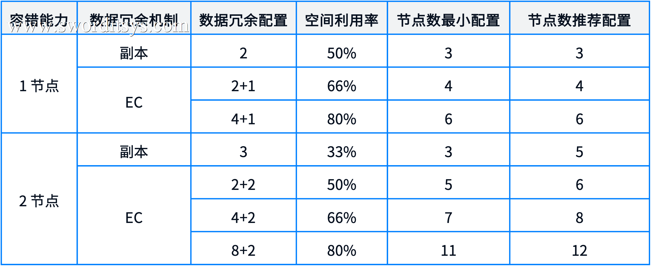 一文了解 SmartX 分布式存储纠删码(EC)机制与配置方案