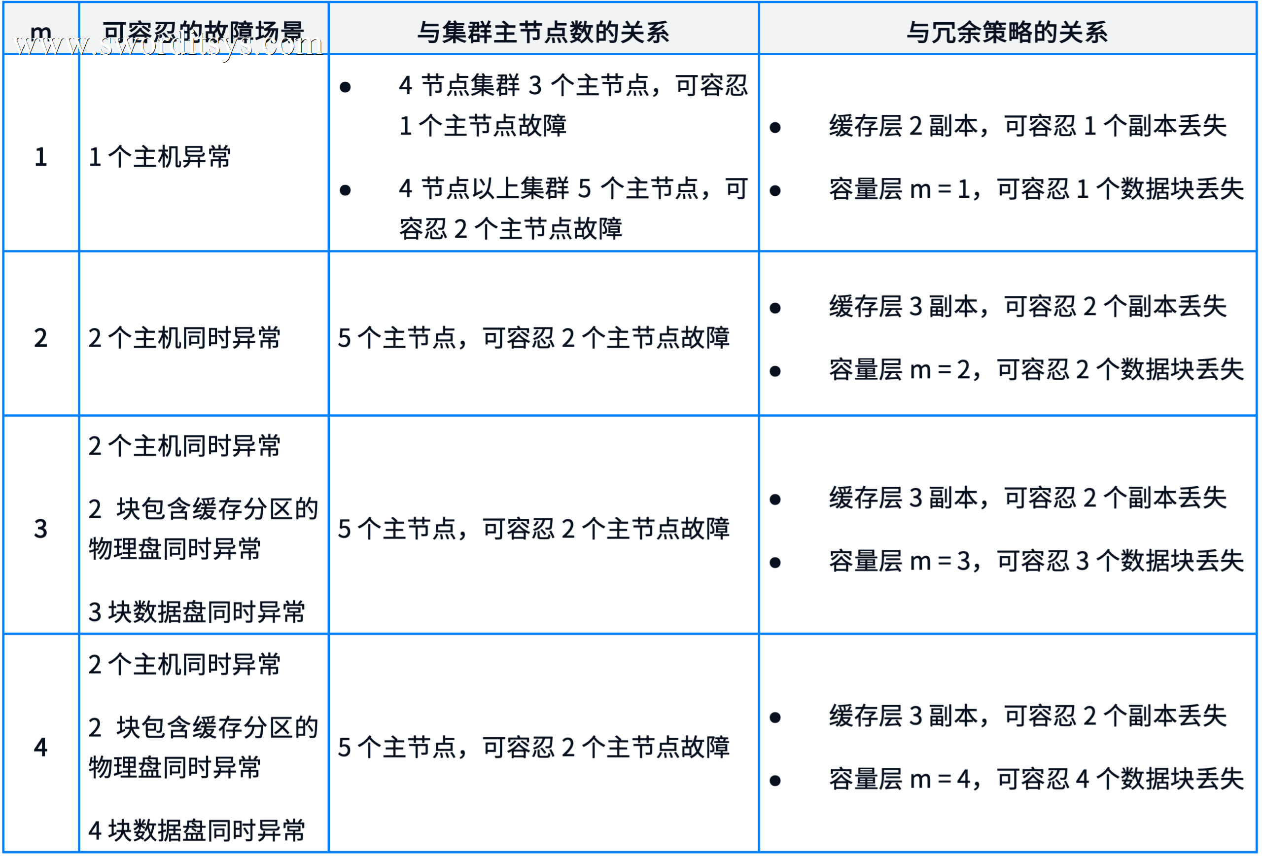 一文了解 SmartX 分布式存储纠删码(EC)机制与配置方案