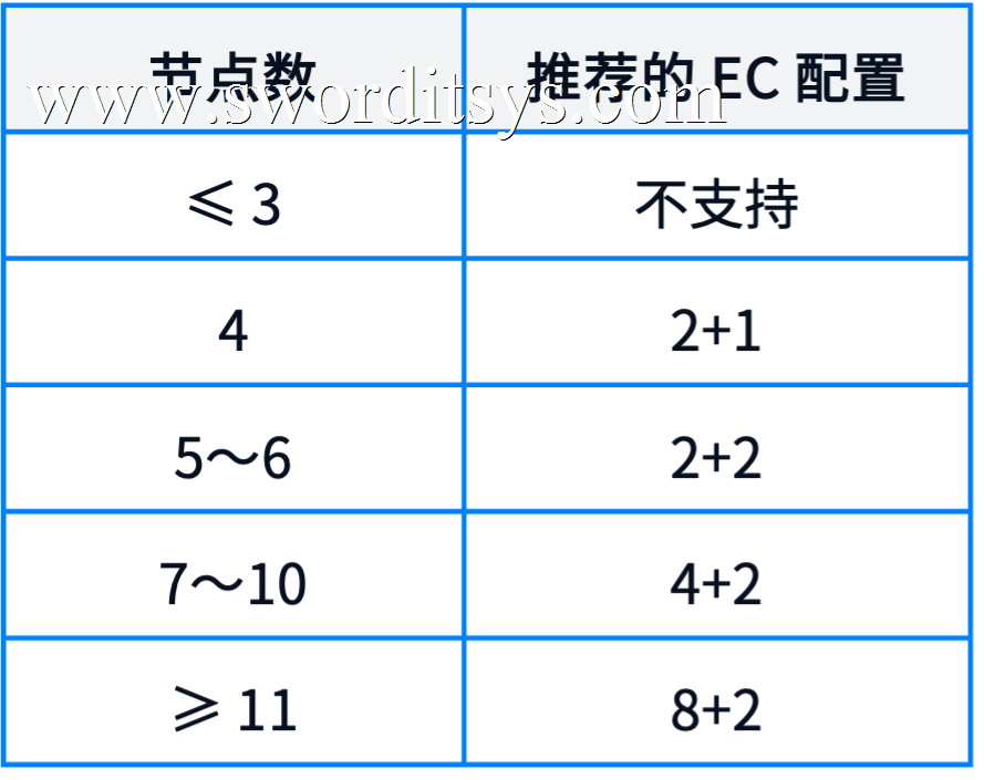 一文了解 SmartX 分布式存储纠删码(EC)机制与配置方案