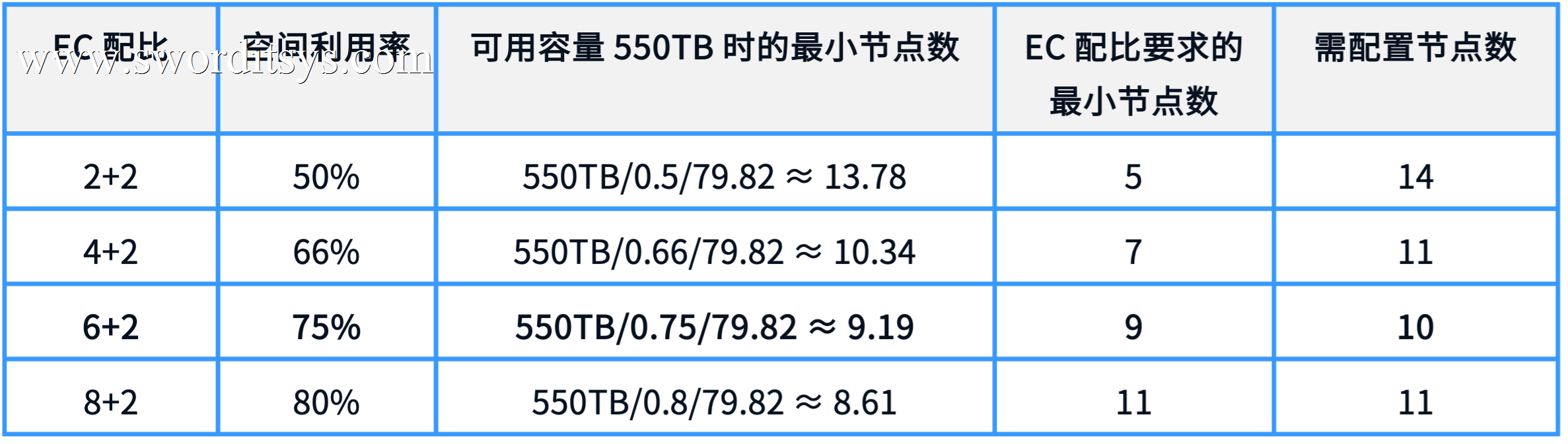 一文了解 SmartX 分布式存储纠删码(EC)机制与配置方案